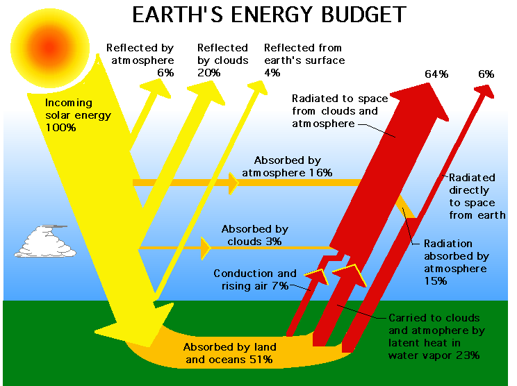 Earth's Energy Budget diagram