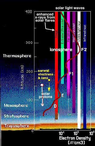 Penetration of Earth's atmosphere by solar radiation