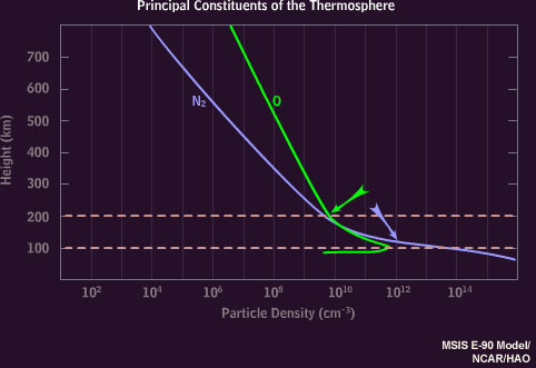 Graph of oxygen and nitrogen variation in the thermosphere