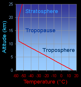 Temperature Altitude Chart