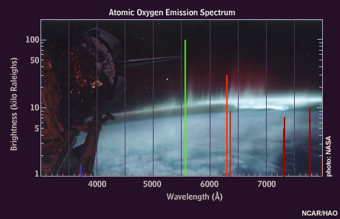 Atomic oxygen emission spectrum
