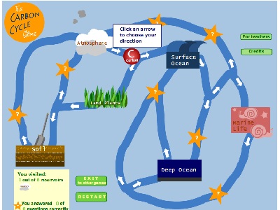 Play our <a href="/earth/climate/carbon_cycle.html&edu=high&dev=1">Carbon Cycle game</a> and follow the path of a carbon atom as it moves between reservoirs in the Earth system.  For millions of years you were underground in fossil fuels.  Now, you have been released into the atmosphere as humans burn fuels.  Your objective is to get to all the places that carbon is stored.  Earn extra points by correctly answering the carbon challenge questions at the yellow stars.<p><small><em></em></small></p>