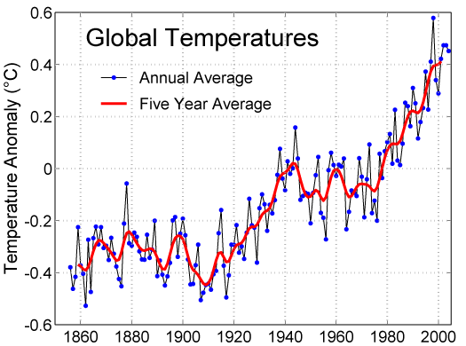 Global temperature