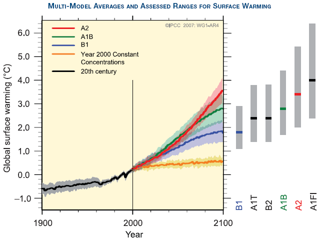 Global temperatures - future
