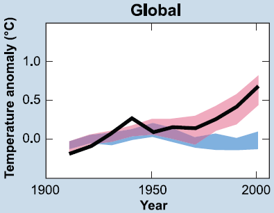 IPCC Global temperature 1906-2005