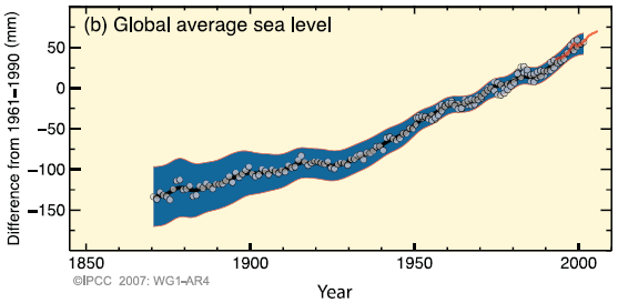 IPCC Sea Level 1870-2005