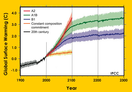 El <a href="/earth/climate/ipcc_feb2007.html&edu=high&lang=sp&dev=1">calentamiento</a> promedio de la superficie global de la Tierra durante 1980-1999 en comparacin con el promedio sobre los ltimos 100 aos se muestra con una lnea negra. Las predicciones del calentamiento futuro se muestran en rojo, verde y violeta.<p><small><em>    Una imagen de Ventanas al Universo basada en un grfico del 4to. reporte de Panel Integubernamental de Cambio de Clima, (por sus siglas al Ingls, IPCC, Intergovernmental Panel on Climate Change).            </em></small></p>