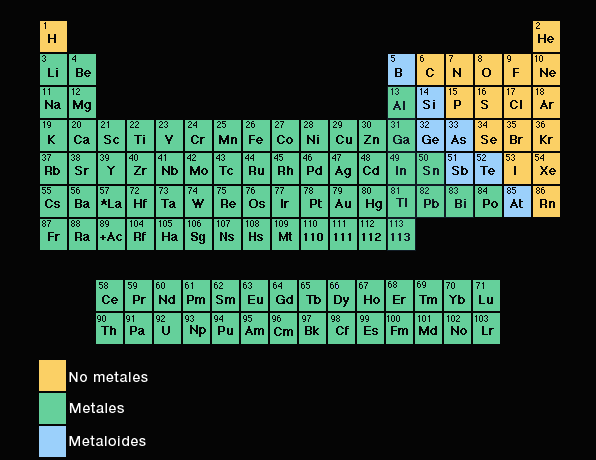 Elementos De La Tabla Periodica Metales No Metales Gases Nobles Y