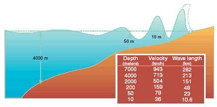 how tsunamis form