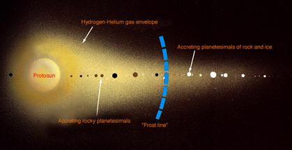 Solar System Formation Jupiters Position