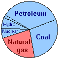 Natural Gas use pie chart