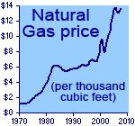 Price of Natural Gas graph