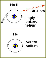 Helium ion emits photon