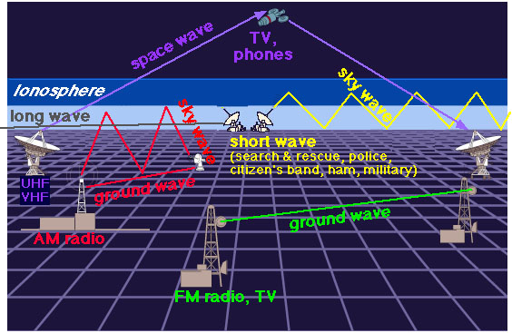 how do radio waves travel locally and around the world