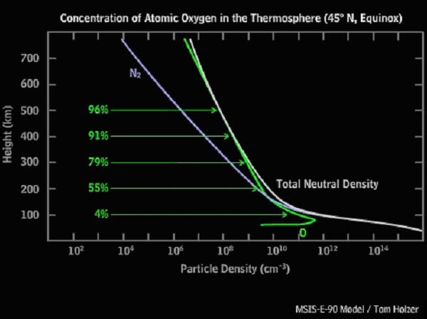 Graph of Atomic Oxygen variation with height in the atmosphere