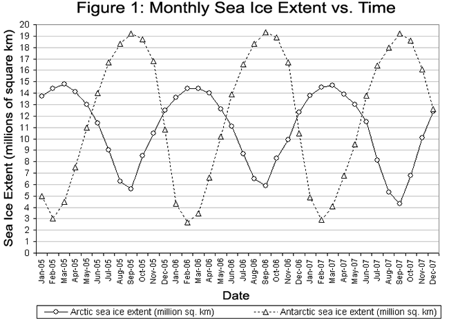 Monthly sea ice graph