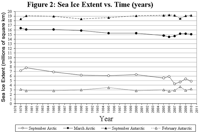 Yearly sea ice graph