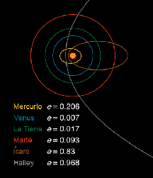 1ra. ley de Kepler: Las órbitas son elípticas