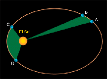 2da, ley de Kepler: La velocidad de los planetas